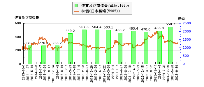 と株価との比較