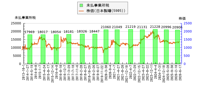 と株価との比較