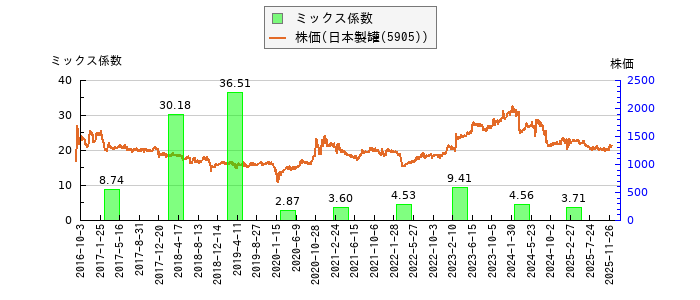 と株価との比較