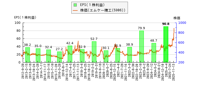 と株価との比較