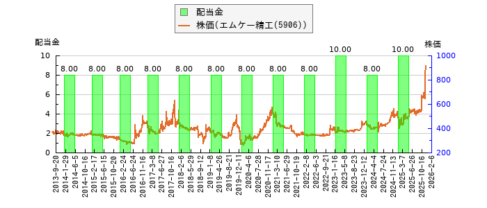 と株価との比較