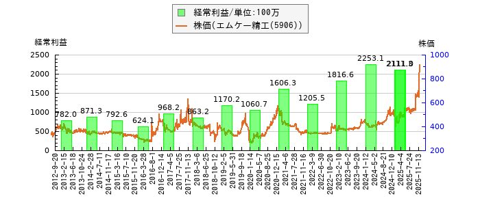 と株価との比較