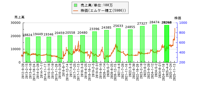 と株価との比較