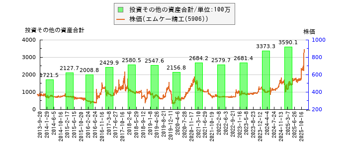 と株価との比較