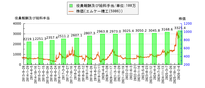 と株価との比較