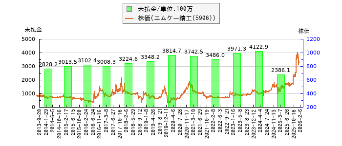 と株価との比較