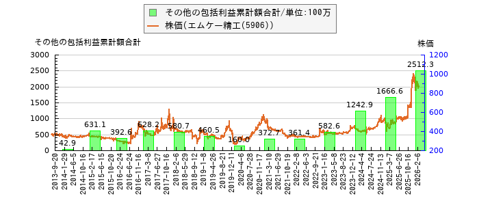 と株価との比較