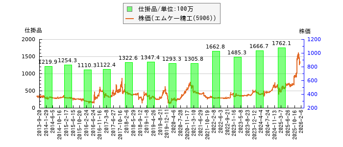 と株価との比較