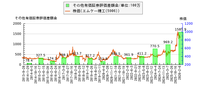 と株価との比較