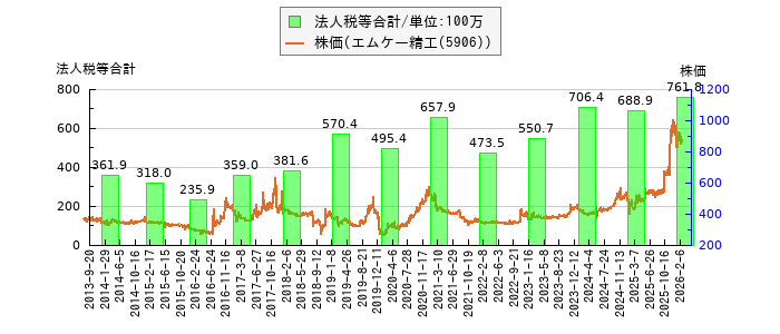 と株価との比較