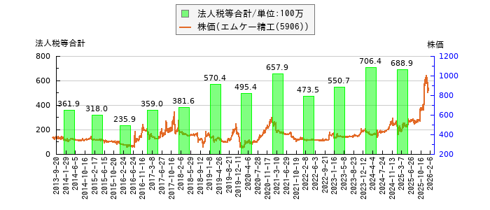 と株価との比較