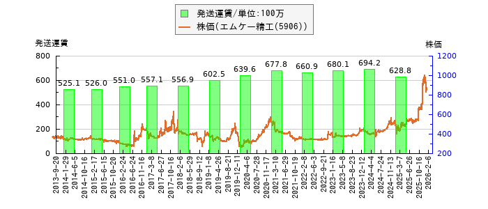 と株価との比較