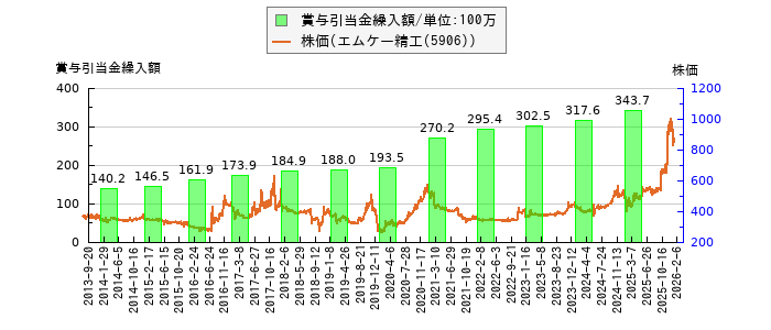 と株価との比較