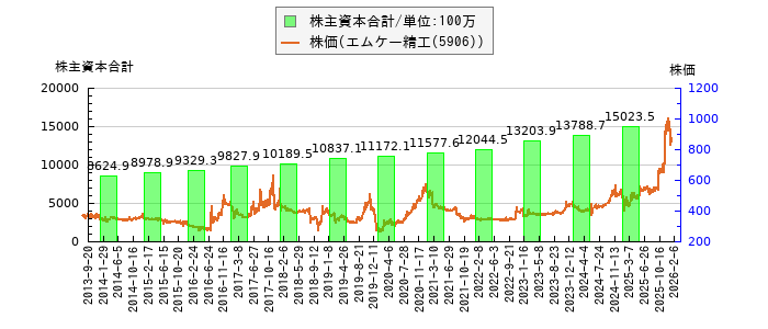 と株価との比較
