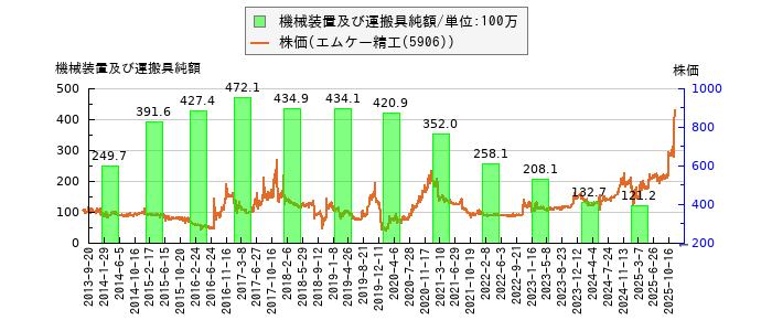 と株価との比較
