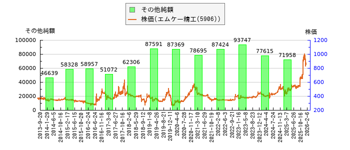 と株価との比較
