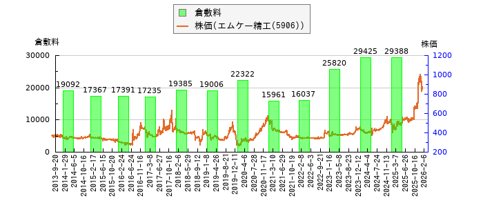 と株価との比較
