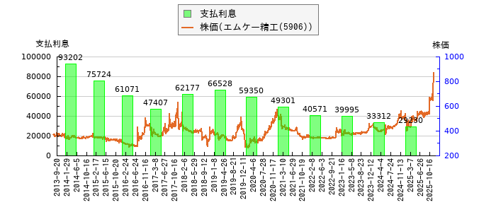 と株価との比較
