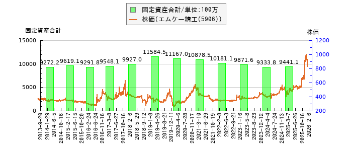 と株価との比較