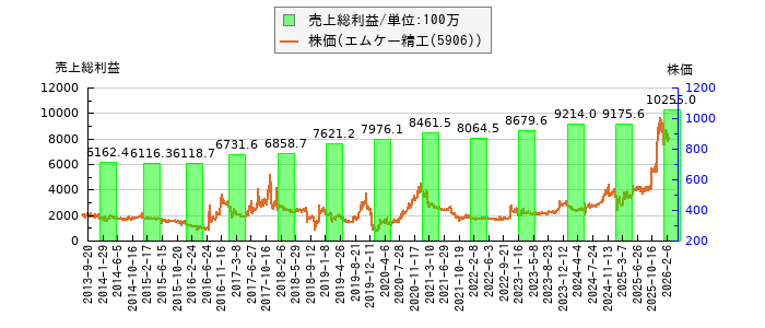 と株価との比較