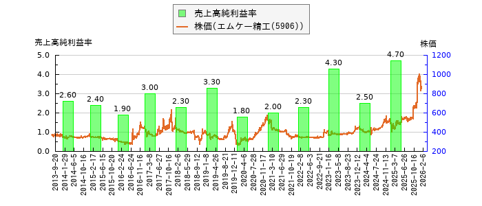と株価との比較