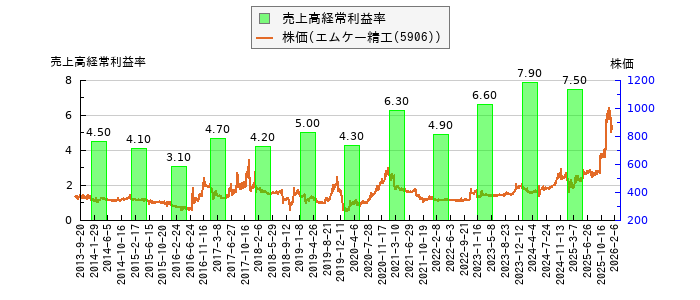 と株価との比較