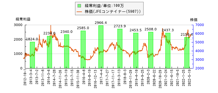 と株価との比較