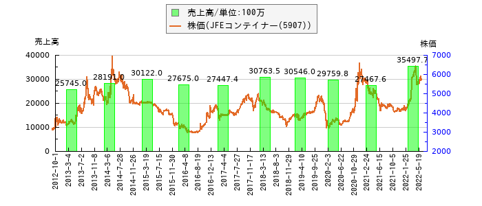 と株価との比較