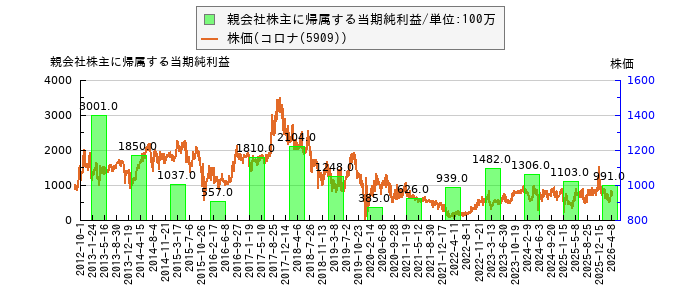 と株価との比較
