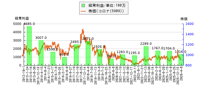 と株価との比較