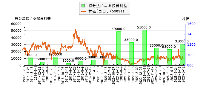 と株価との比較