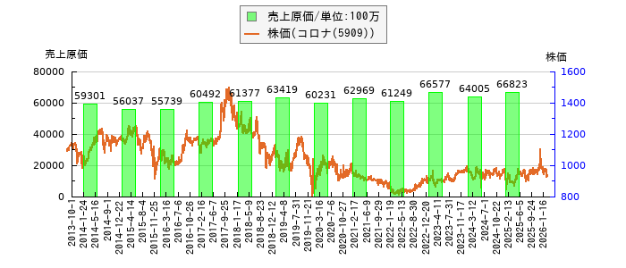と株価との比較