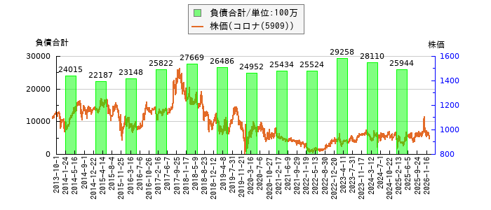 と株価との比較