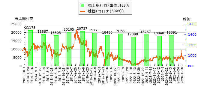と株価との比較