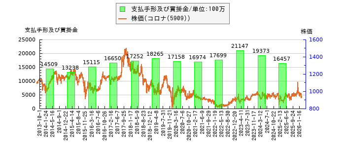 と株価との比較