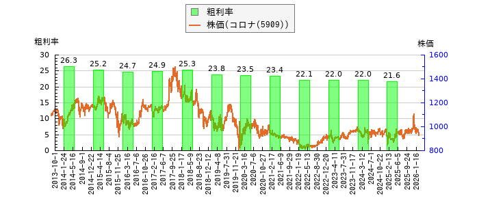 と株価との比較