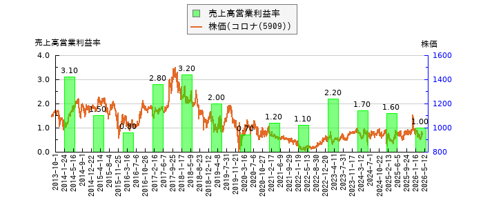 と株価との比較