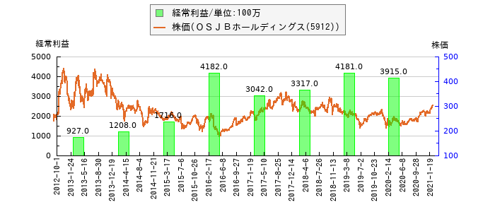 と株価との比較