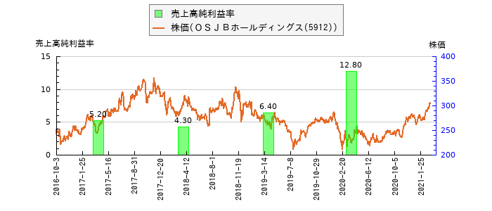 と株価との比較