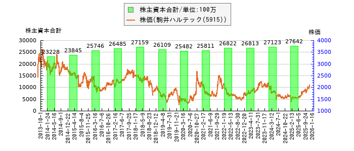と株価との比較