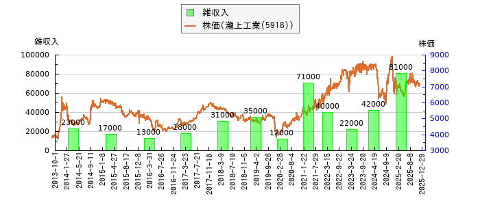 と株価との比較