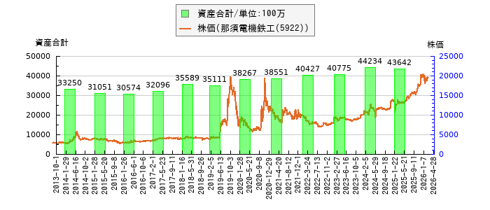 と株価との比較