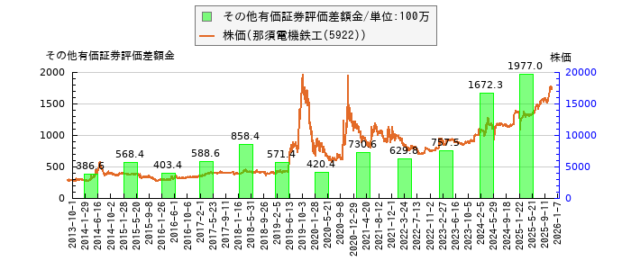 と株価との比較