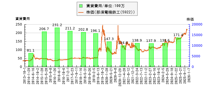 と株価との比較