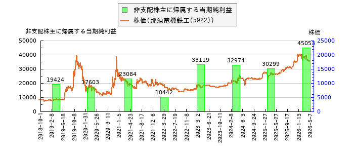 と株価との比較
