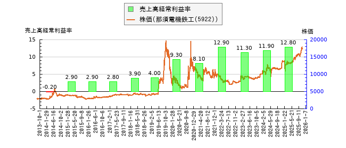 と株価との比較