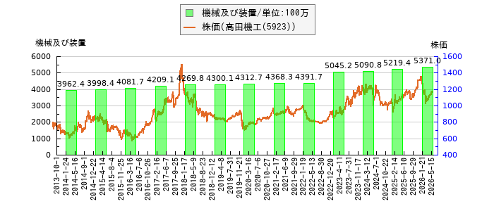 と株価との比較
