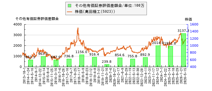 と株価との比較