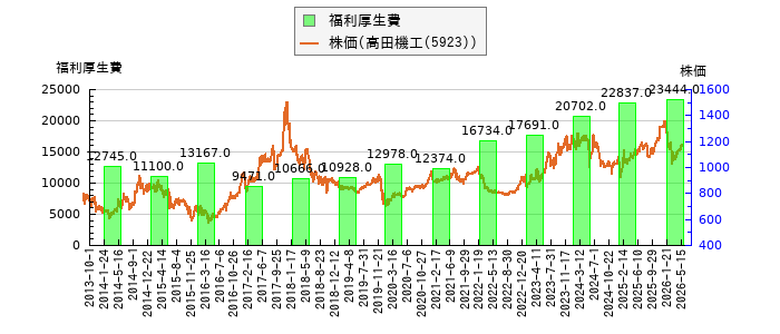 と株価との比較