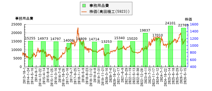 と株価との比較